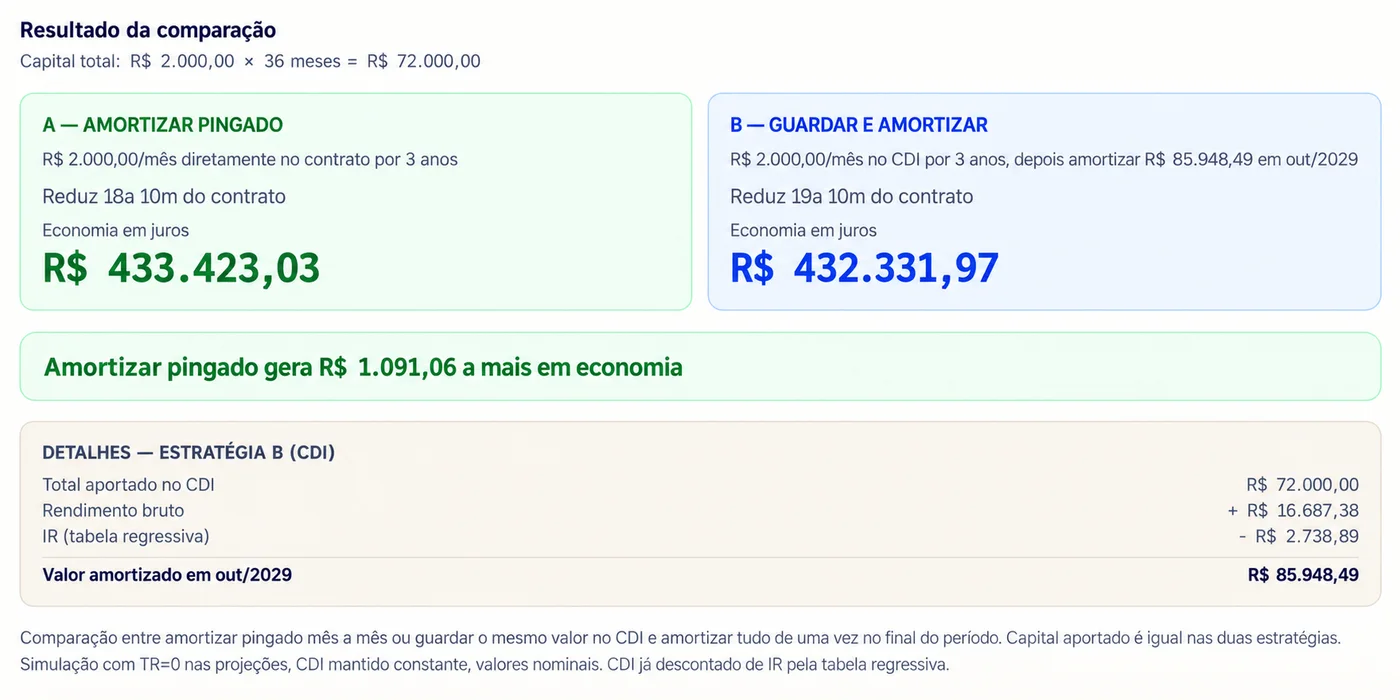 Tela do app: comparação entre amortizar todo mês e guardar no CDI para amortizar depois, com a economia em juros de cada estratégia