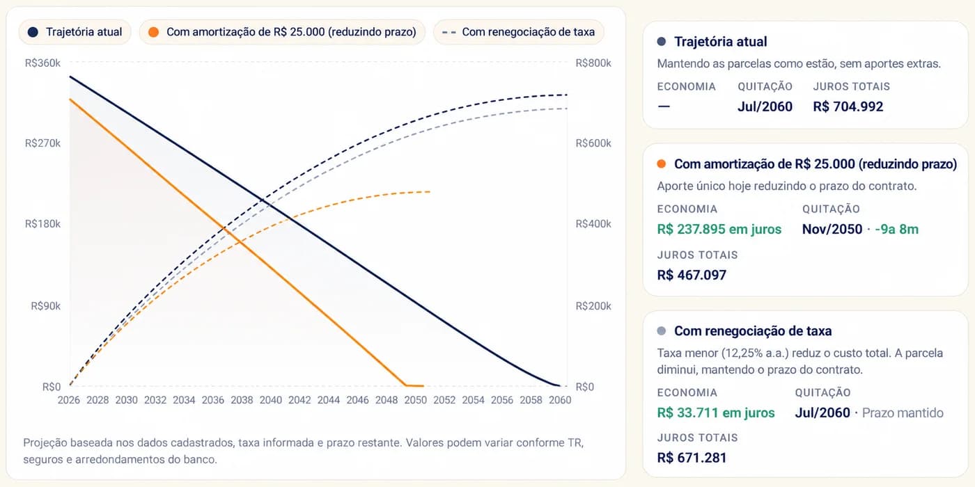 Tela do app: evolução projetada do saldo devedor na trajetória atual, com amortização e com renegociação de taxa, e a data de quitação de cada cenário